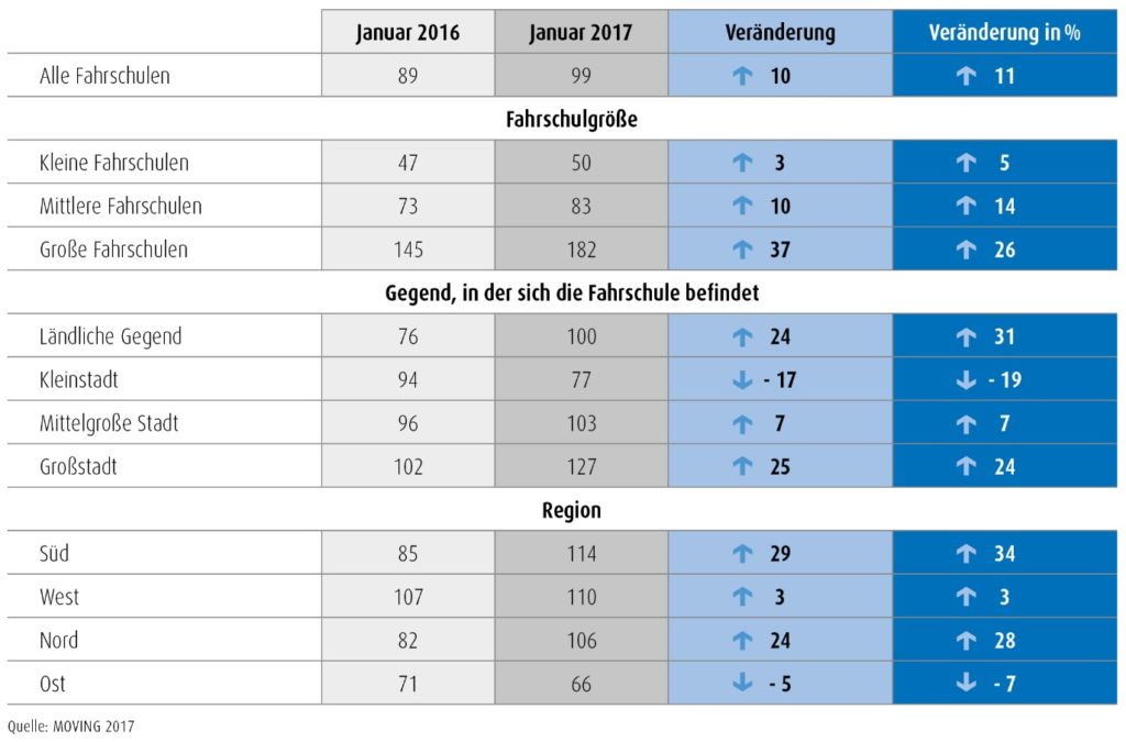 Anzahl der Fahrschüler pro Fahrschule gestiegen