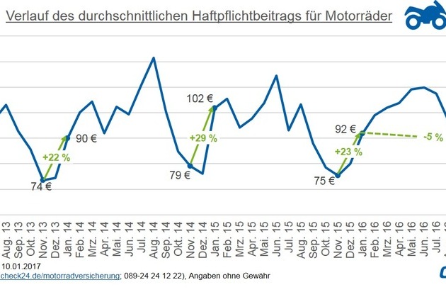 Verlauf des durchschnittlichen Haftpflichtbeitrags für Motorräder.