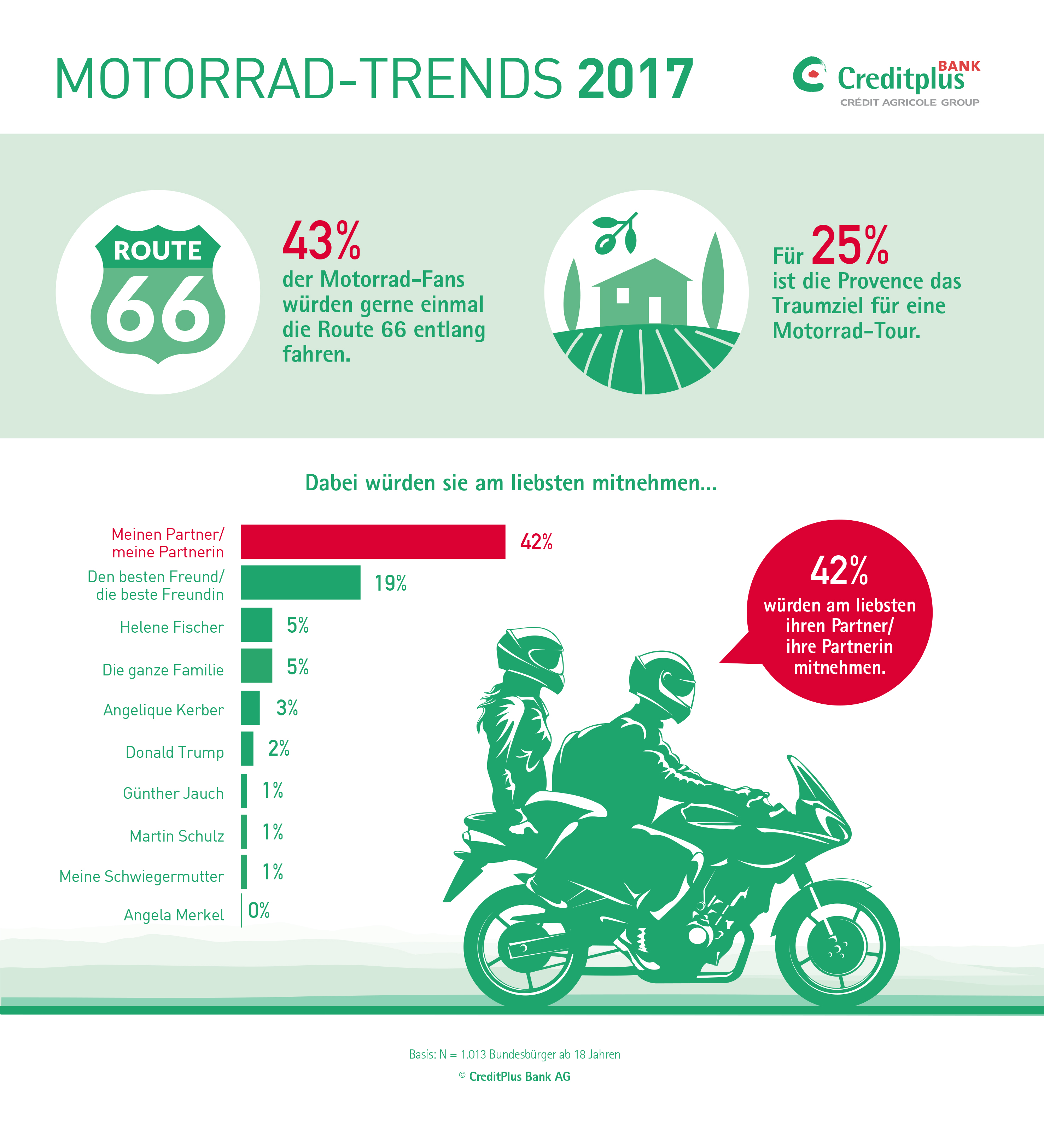 CreditPlus_Infografik_Motorrad_Publikum2017
