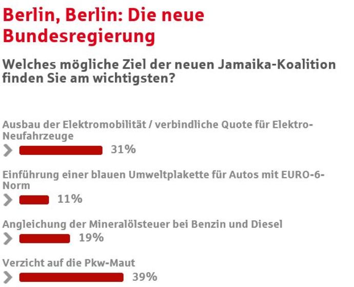 Umfrage: Was wollen deutsche Autofahrer von der Politik?