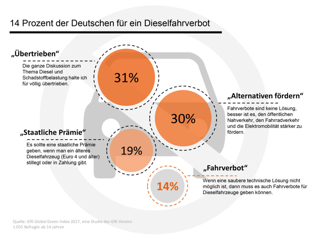 Ergebnisse des GfK Global Green Index 2017, einer Studie des GfK Vereins