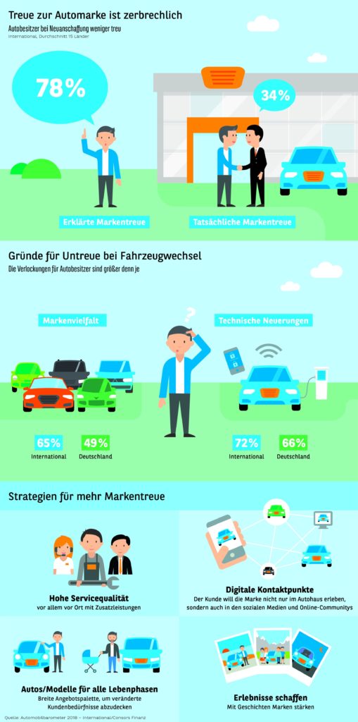 Automobilbarometer 2018 – International. Die Treue zur Automarke ist zerbrechlich.