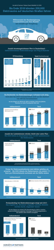 Durchschnittliche Reichweite von Elektrofahrzeugen nimmt weiter deutlich zu