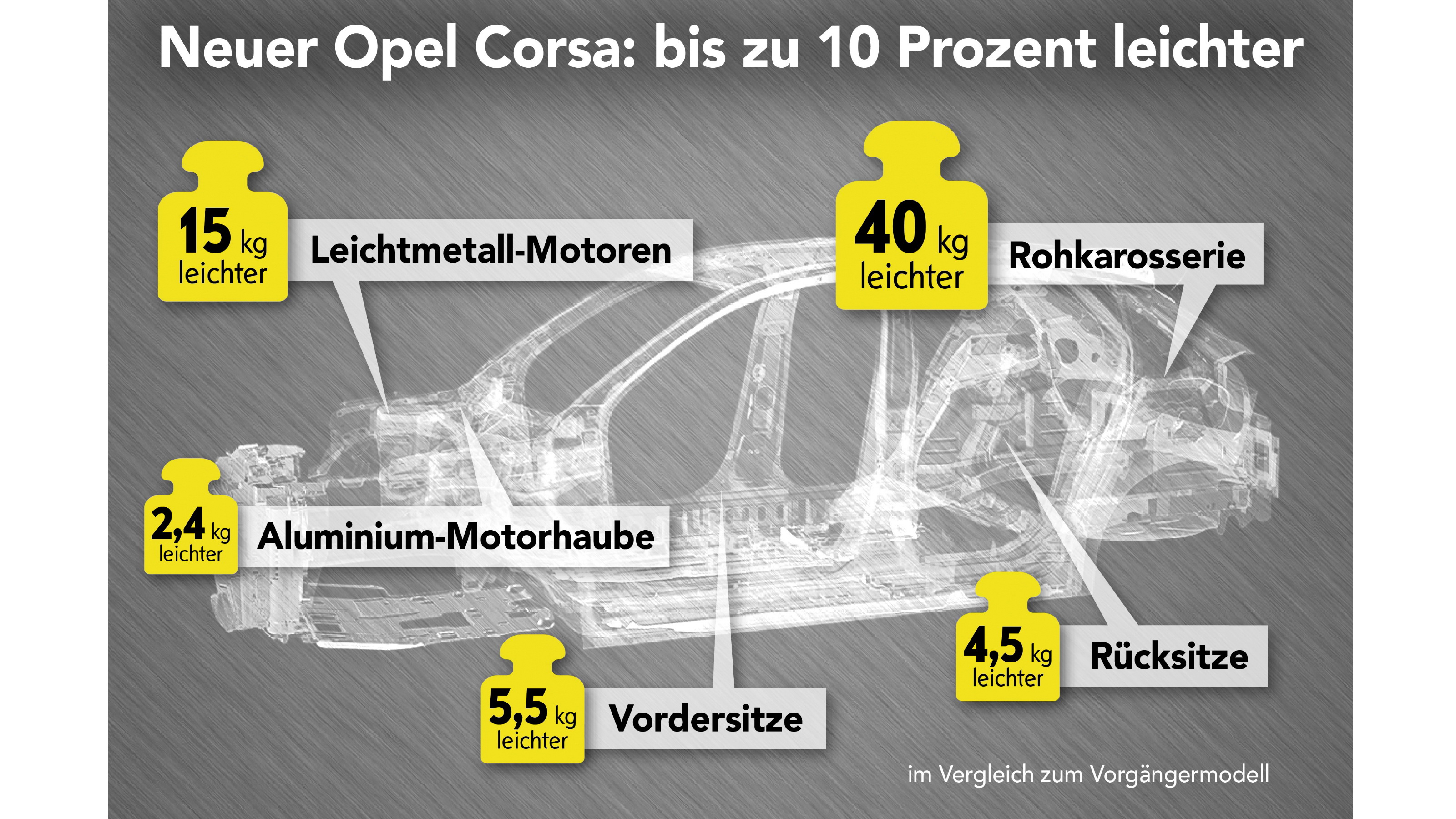 Zehn Prozent leichter: Nächster Opel Corsa unterbietet 1.000-Kilo-Marke