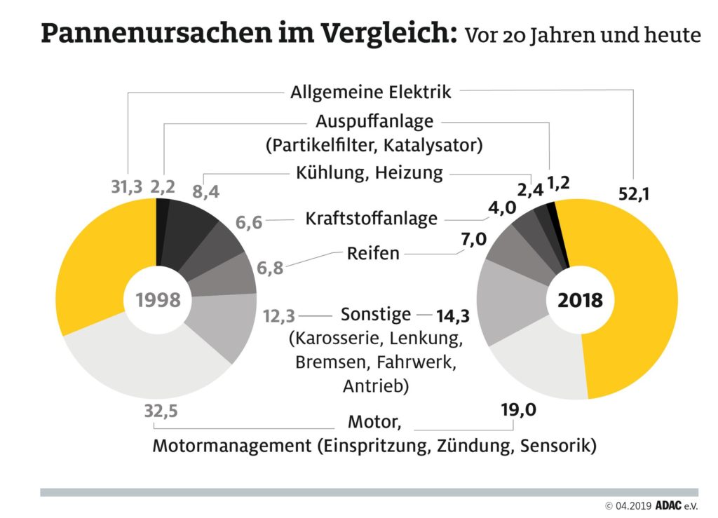 ADAC Pannenstatistik: Batterie und Elektrik, die Schwachpunkte