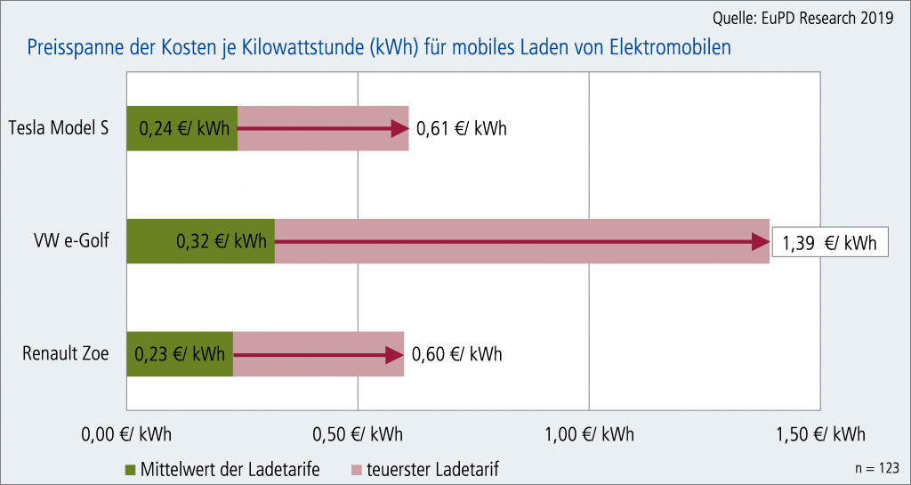 Kostenfalle mobile Ladetarife für Elektroautos